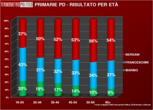 Primarie Pd per Età